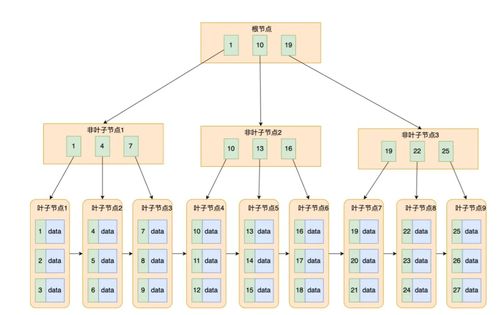 MySQL索引為何選擇B+樹作為數(shù)據(jù)存儲(chǔ)結(jié)構(gòu)？
